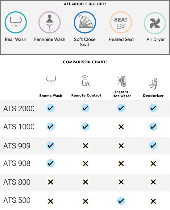 Lotus ATS-500 Electric Bidet Toilet Seat with Heated Seat & Dryer (Elongated)