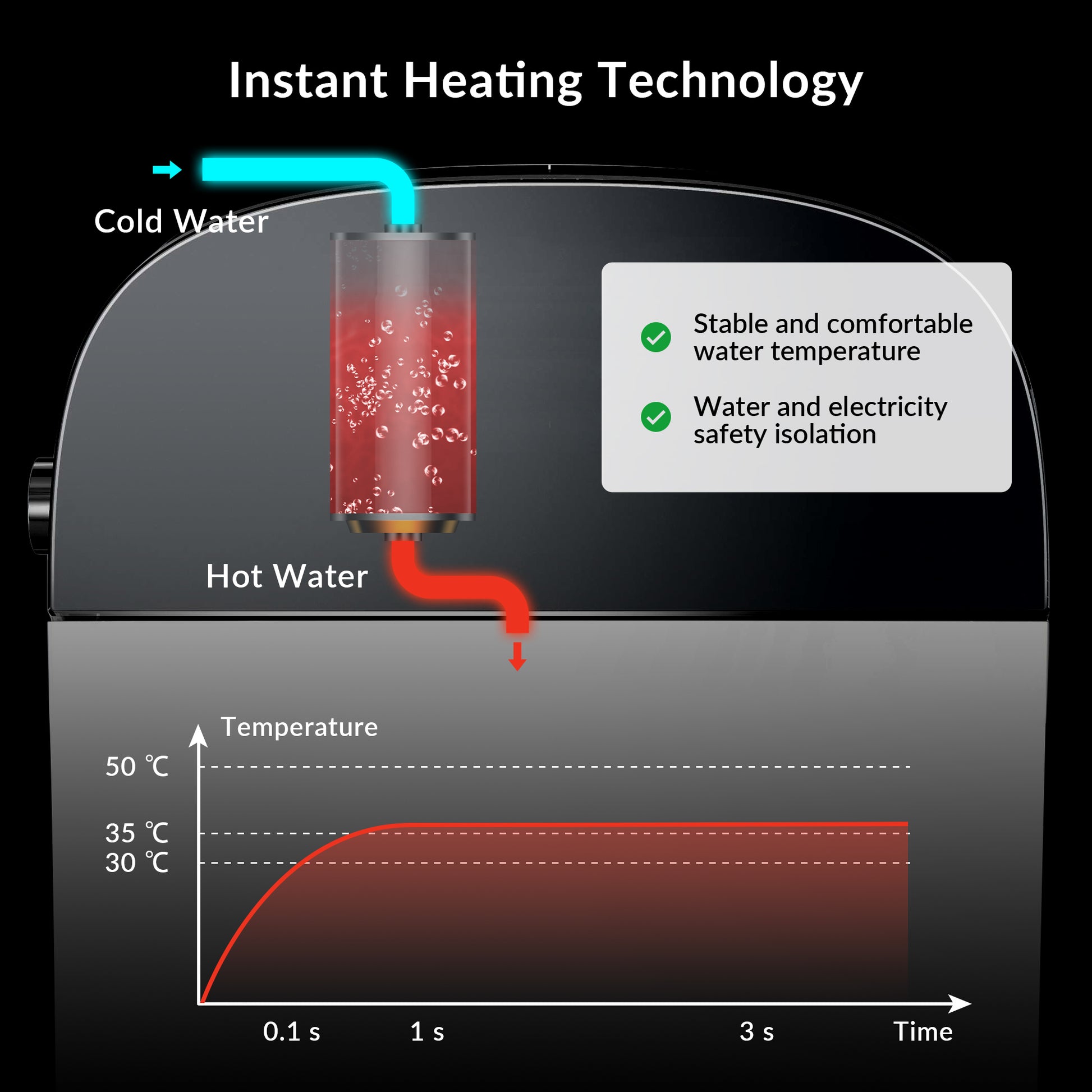 Diagram of instant heating technology with cold and hot water flow, temperature graph, and safety features.