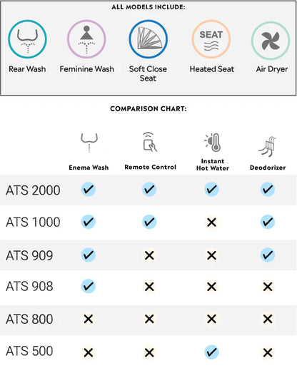 Lotus ATS-500 Electric Bidet Toilet Seat with Heated Seat & Dryer (Elongated)